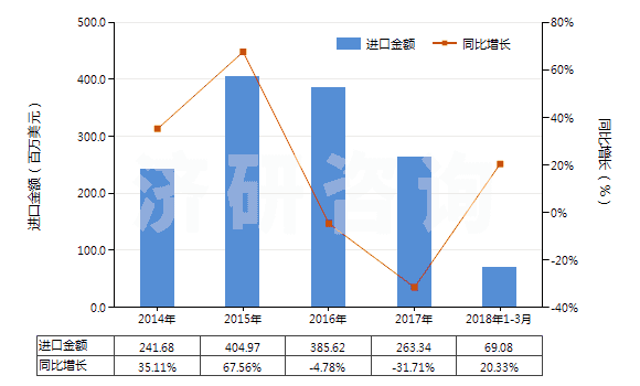 2014-2018年3月中國其他“智能卡”(HS85235290)進口總額及增速統(tǒng)計